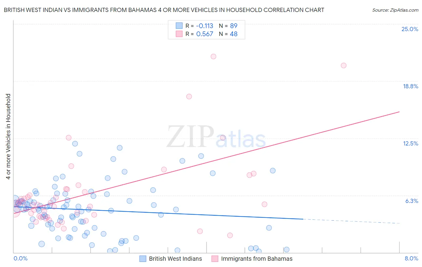 British West Indian vs Immigrants from Bahamas 4 or more Vehicles in Household