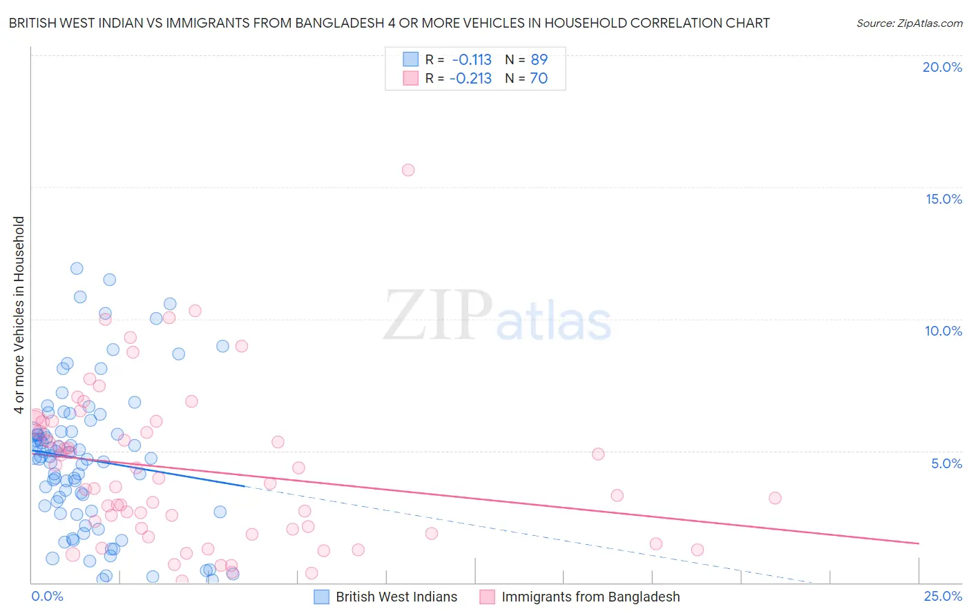 British West Indian vs Immigrants from Bangladesh 4 or more Vehicles in Household