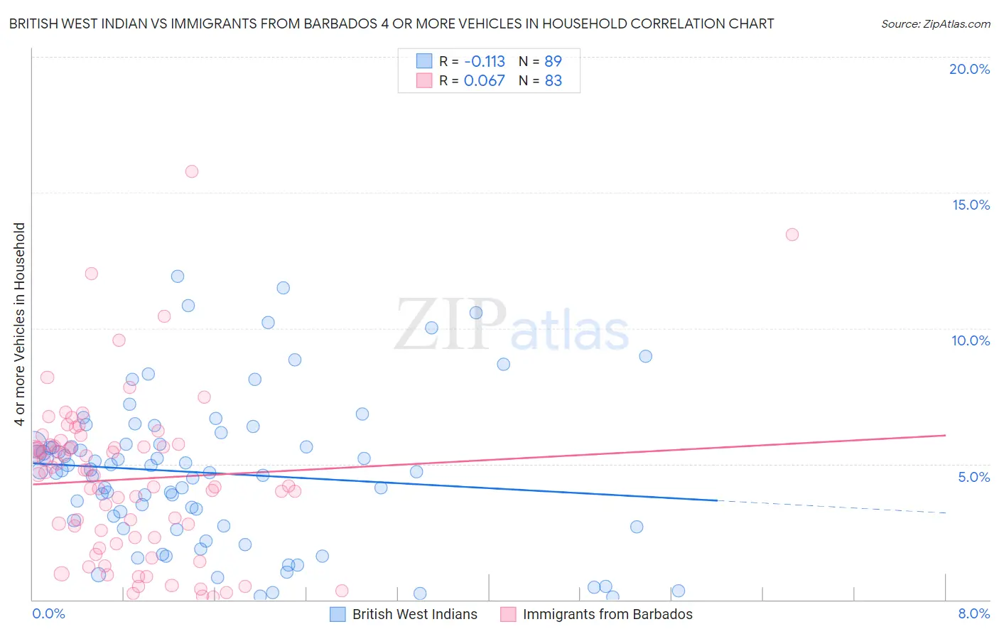 British West Indian vs Immigrants from Barbados 4 or more Vehicles in Household