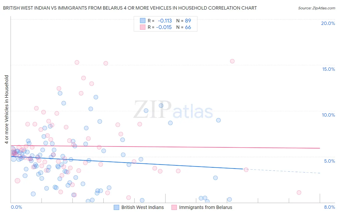 British West Indian vs Immigrants from Belarus 4 or more Vehicles in Household