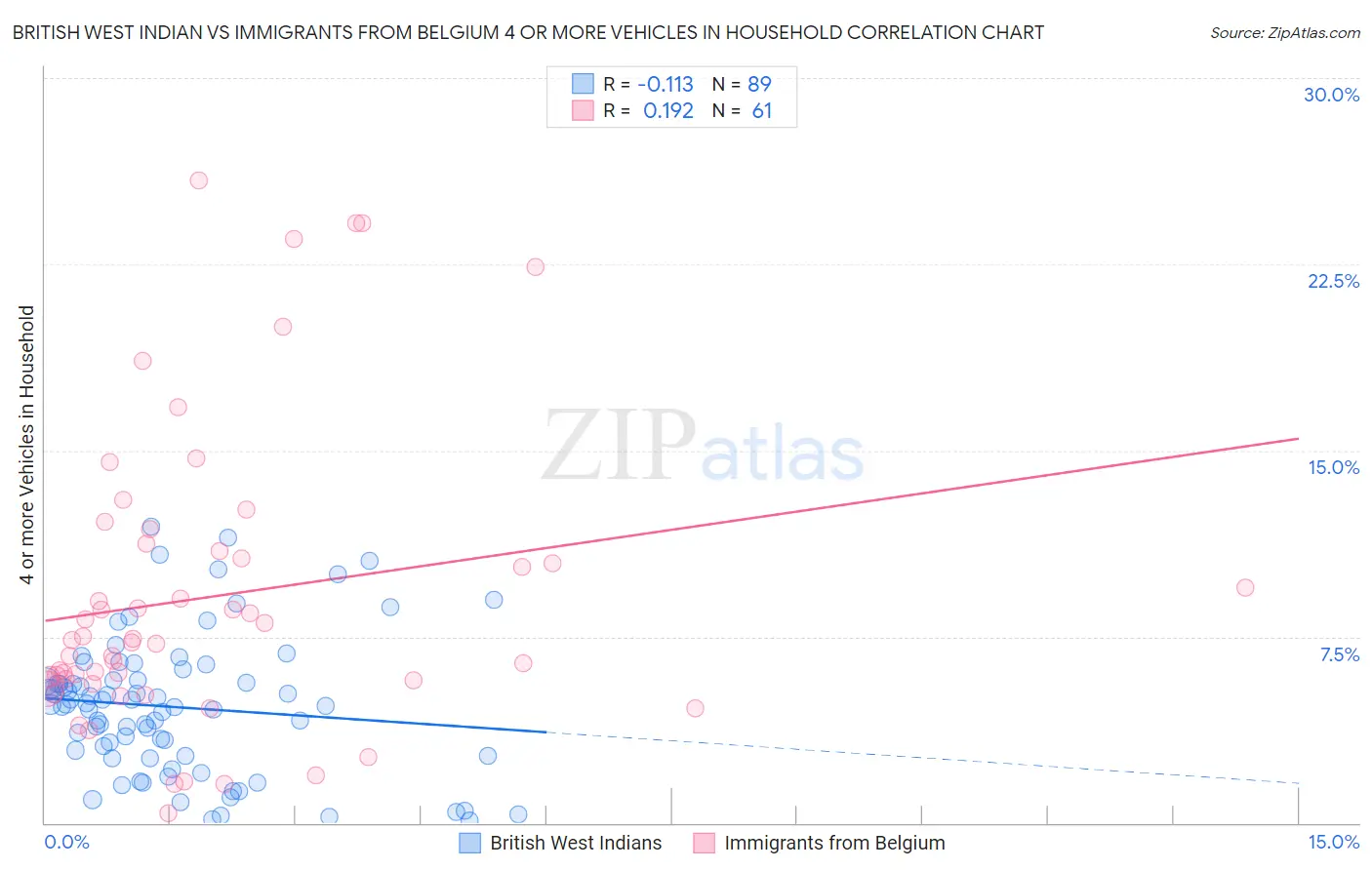 British West Indian vs Immigrants from Belgium 4 or more Vehicles in Household