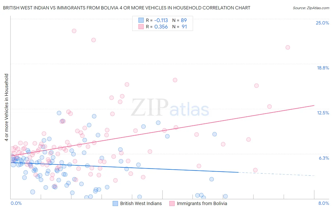 British West Indian vs Immigrants from Bolivia 4 or more Vehicles in Household
