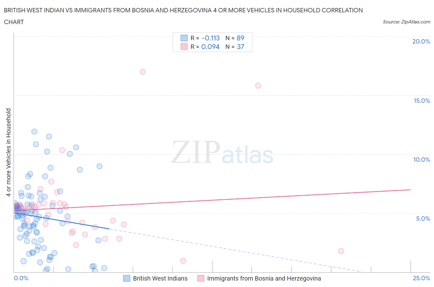 British West Indian vs Immigrants from Bosnia and Herzegovina 4 or more Vehicles in Household