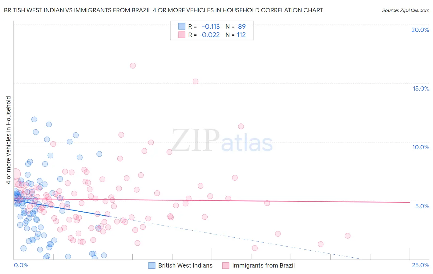 British West Indian vs Immigrants from Brazil 4 or more Vehicles in Household
