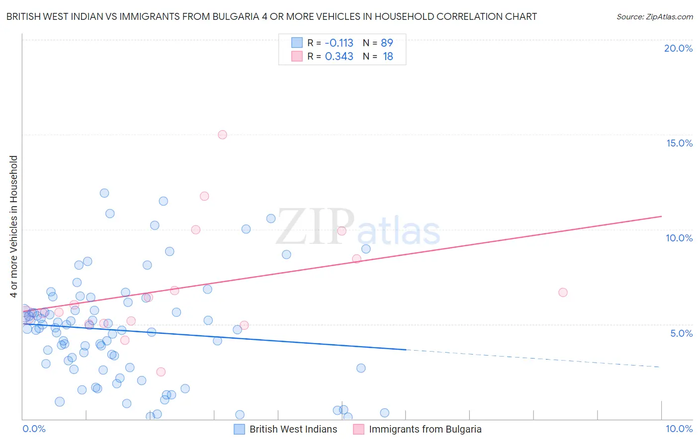 British West Indian vs Immigrants from Bulgaria 4 or more Vehicles in Household
