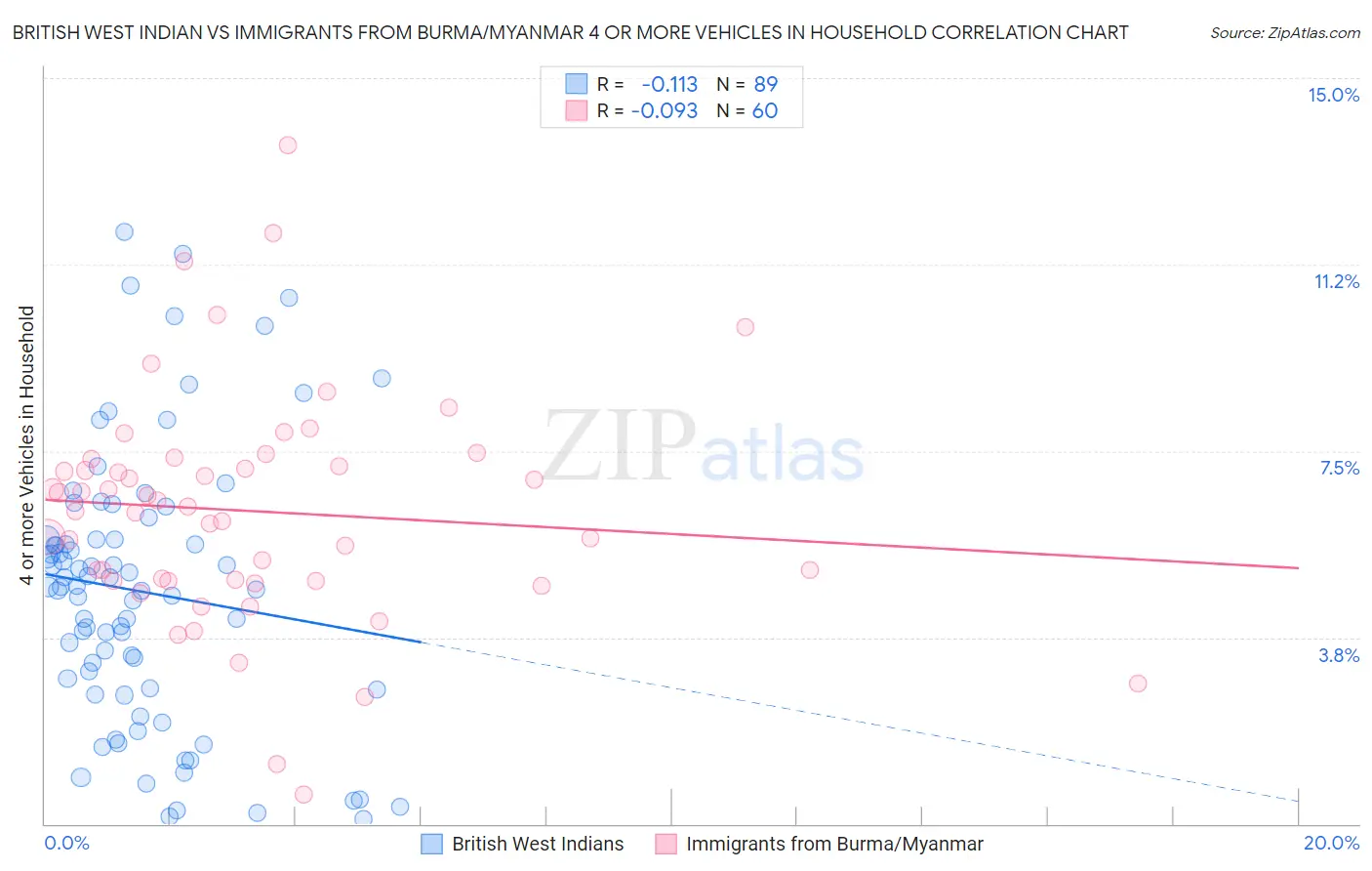 British West Indian vs Immigrants from Burma/Myanmar 4 or more Vehicles in Household