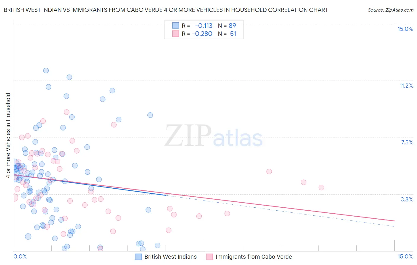 British West Indian vs Immigrants from Cabo Verde 4 or more Vehicles in Household