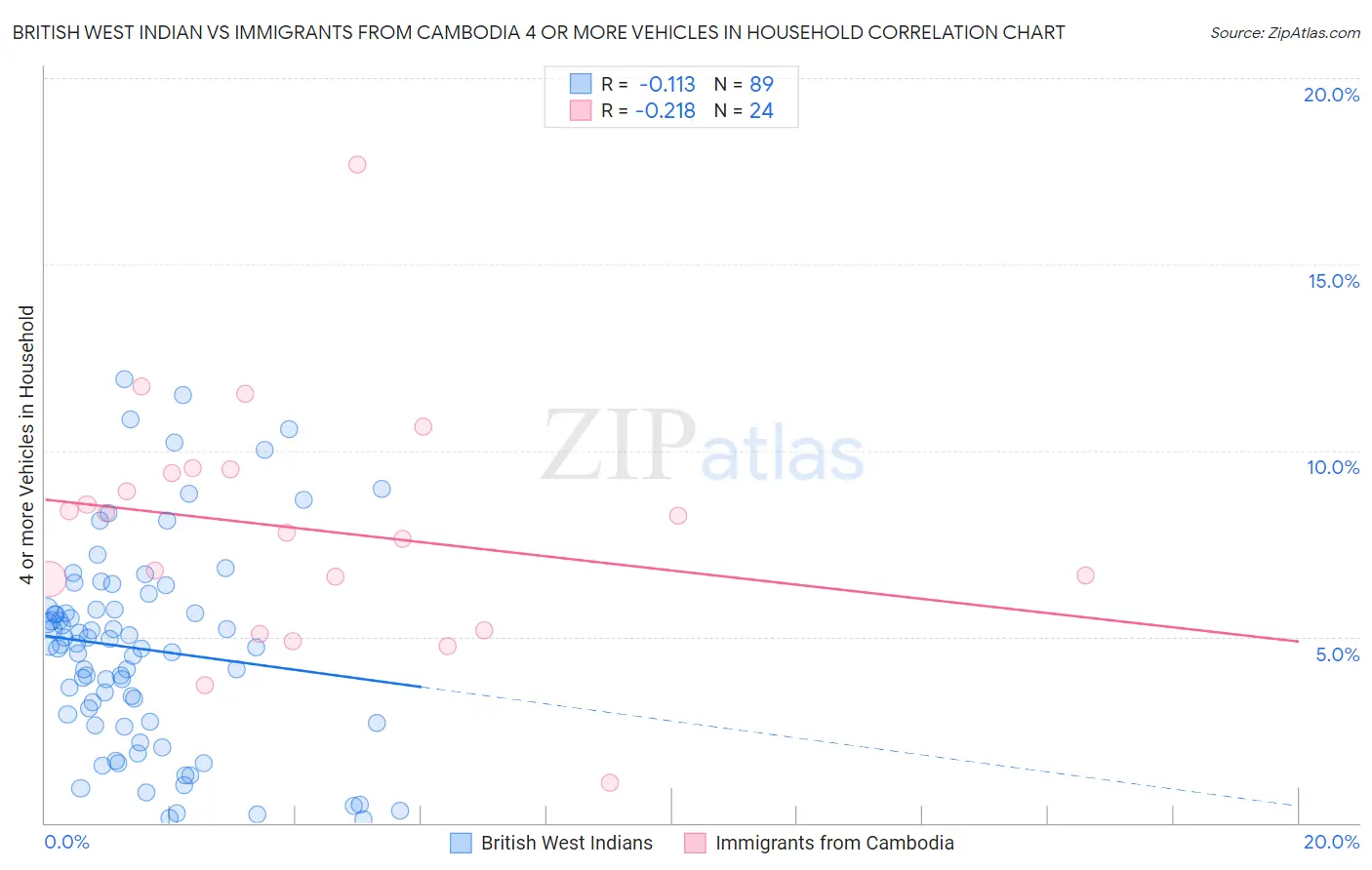 British West Indian vs Immigrants from Cambodia 4 or more Vehicles in Household