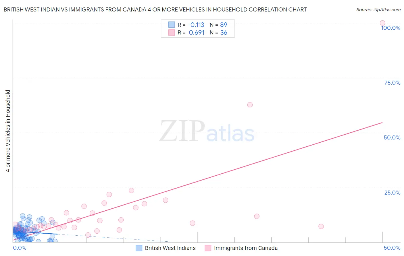 British West Indian vs Immigrants from Canada 4 or more Vehicles in Household