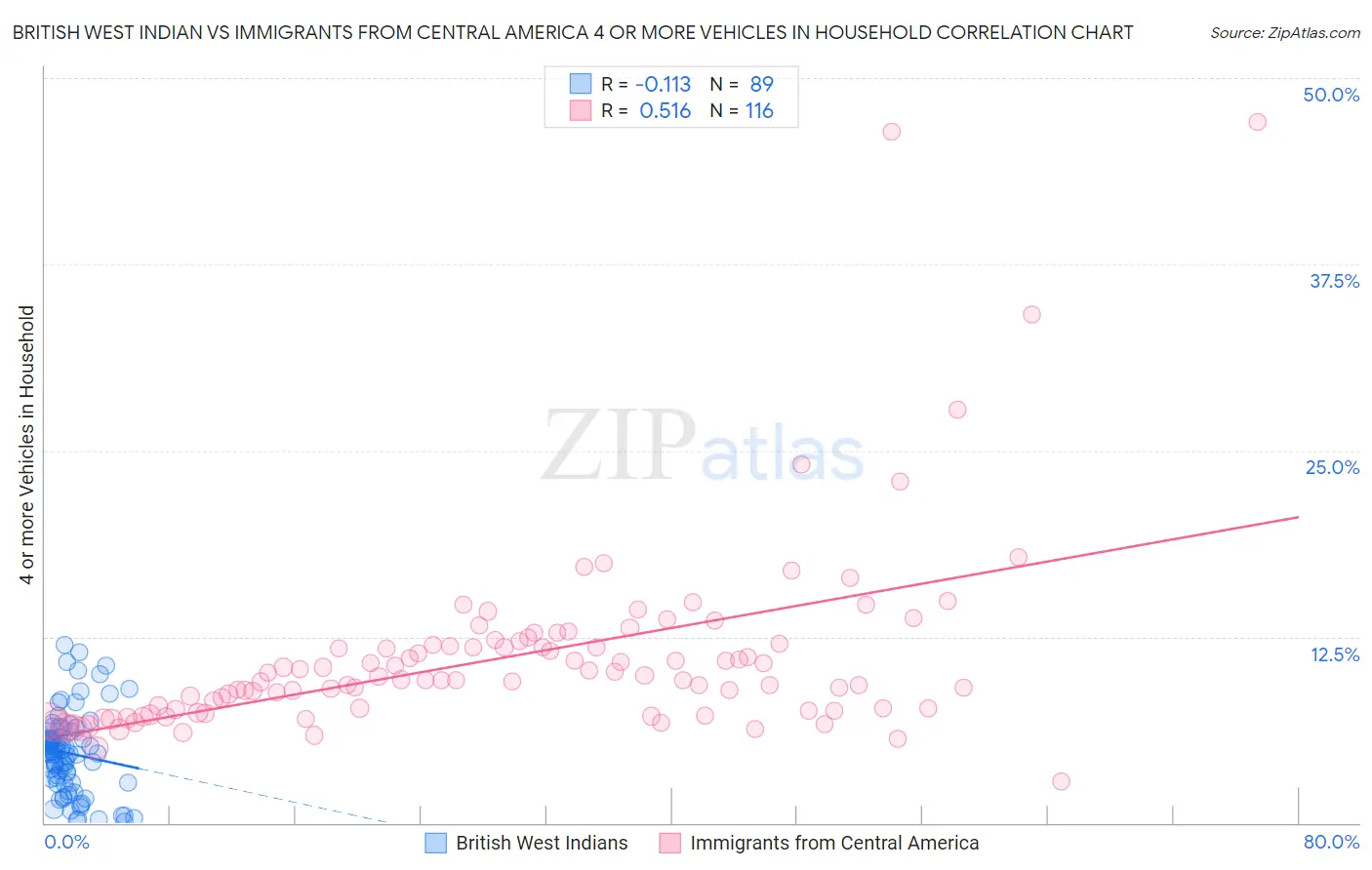 British West Indian vs Immigrants from Central America 4 or more Vehicles in Household