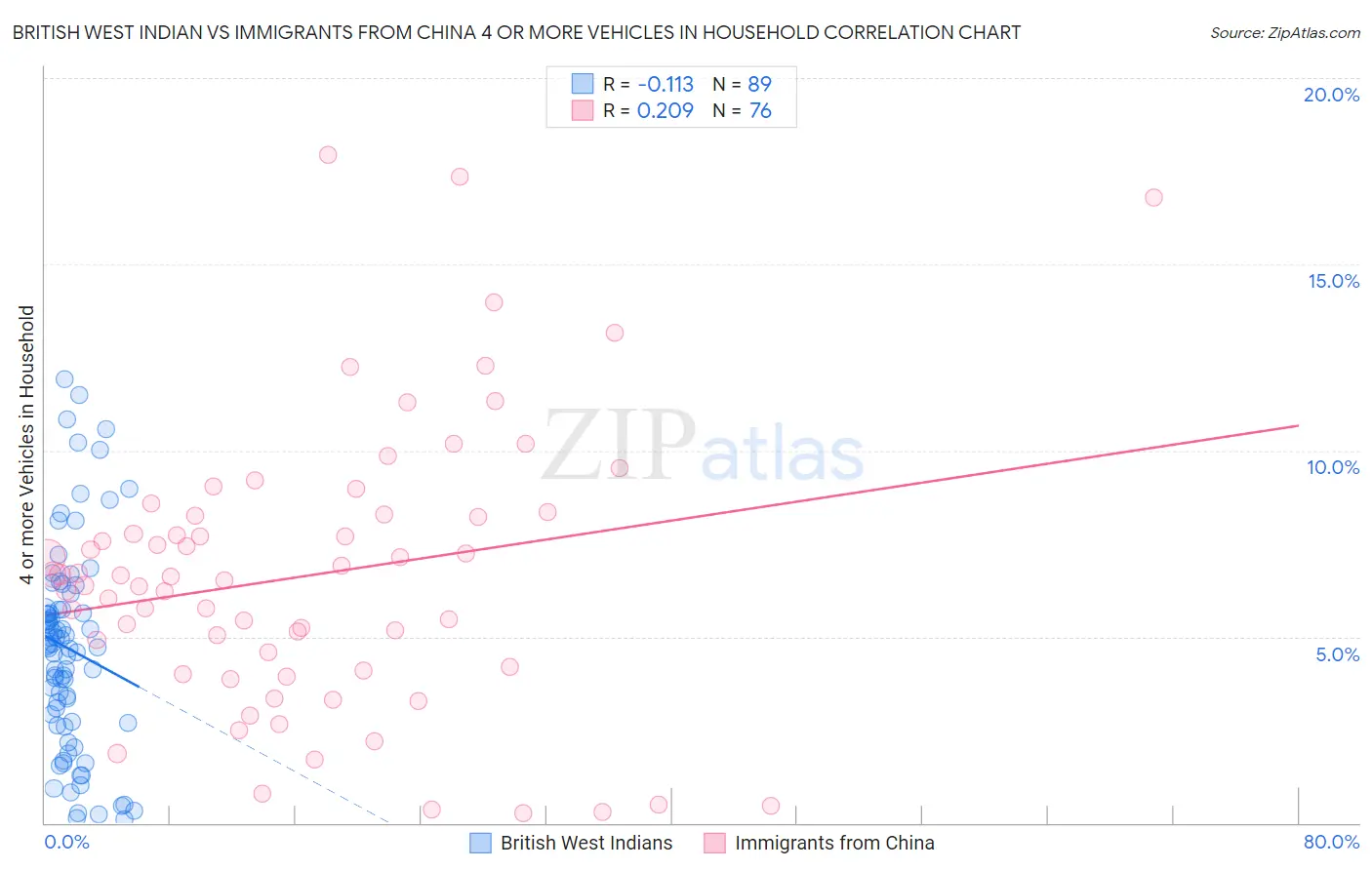 British West Indian vs Immigrants from China 4 or more Vehicles in Household