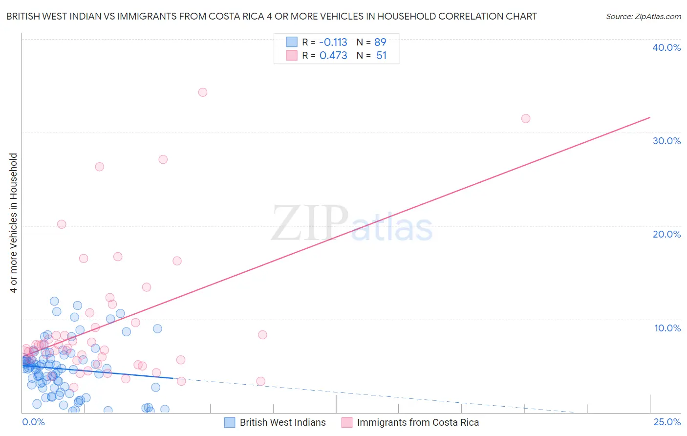 British West Indian vs Immigrants from Costa Rica 4 or more Vehicles in Household