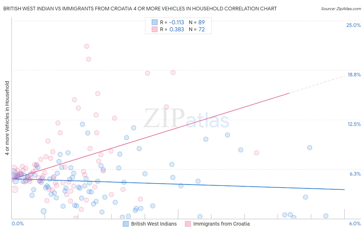 British West Indian vs Immigrants from Croatia 4 or more Vehicles in Household