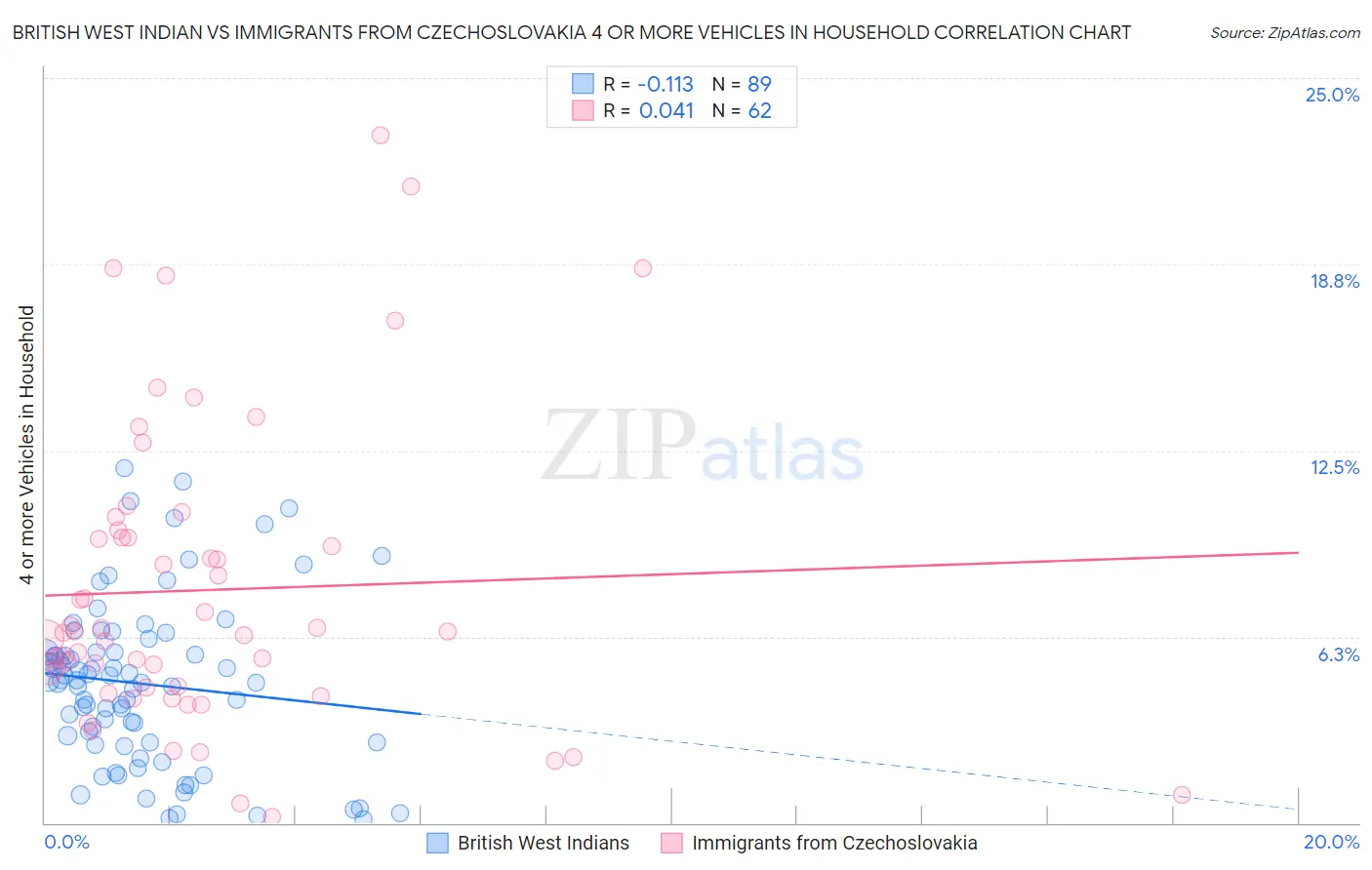 British West Indian vs Immigrants from Czechoslovakia 4 or more Vehicles in Household
