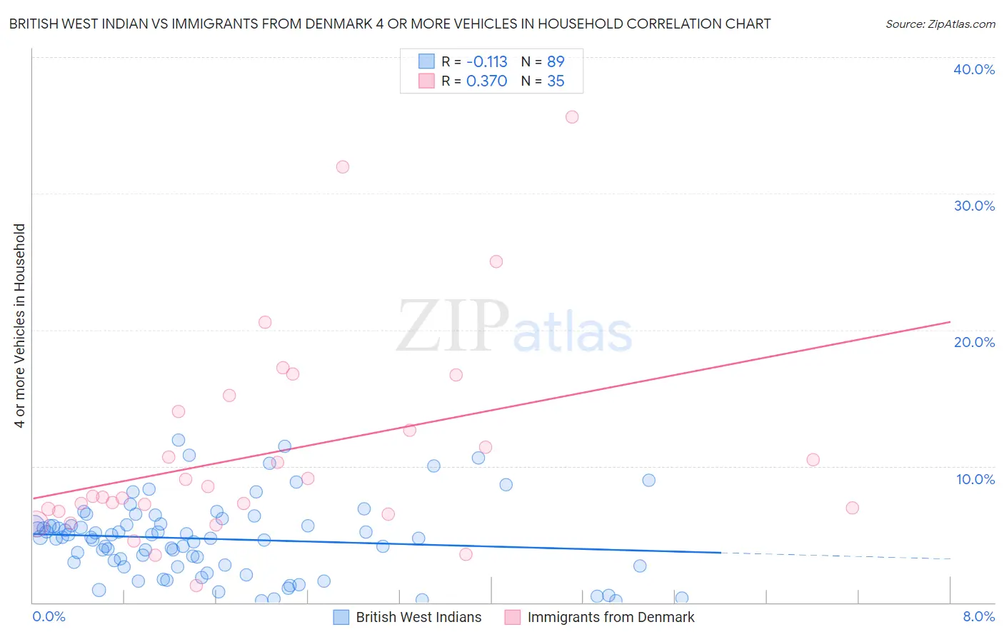 British West Indian vs Immigrants from Denmark 4 or more Vehicles in Household