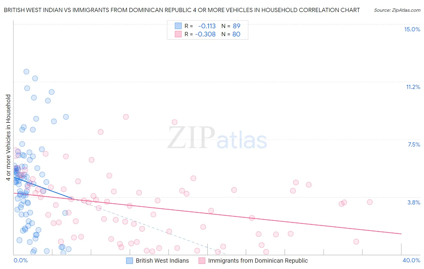 British West Indian vs Immigrants from Dominican Republic 4 or more Vehicles in Household