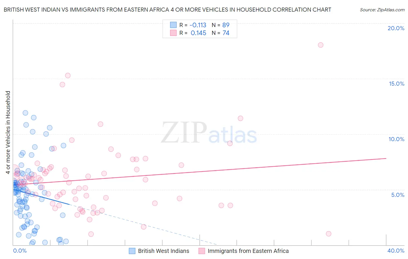 British West Indian vs Immigrants from Eastern Africa 4 or more Vehicles in Household