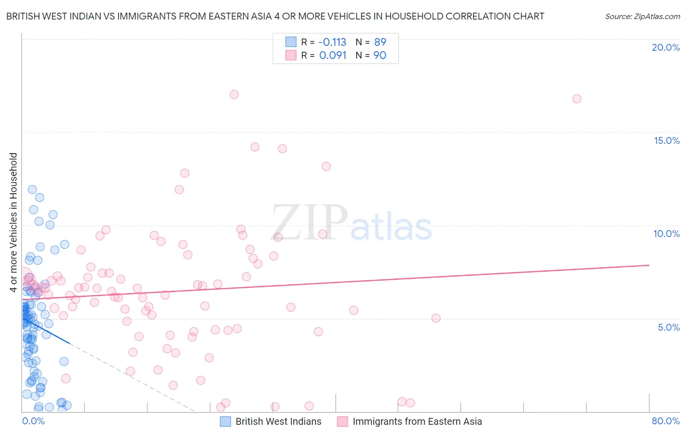 British West Indian vs Immigrants from Eastern Asia 4 or more Vehicles in Household