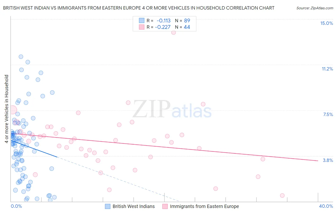 British West Indian vs Immigrants from Eastern Europe 4 or more Vehicles in Household