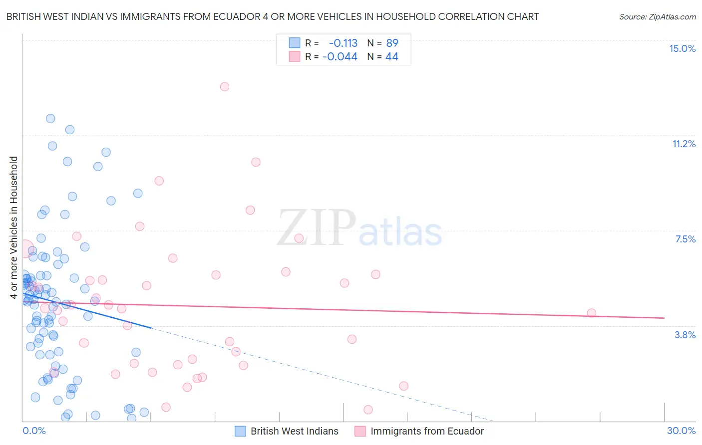 British West Indian vs Immigrants from Ecuador 4 or more Vehicles in Household