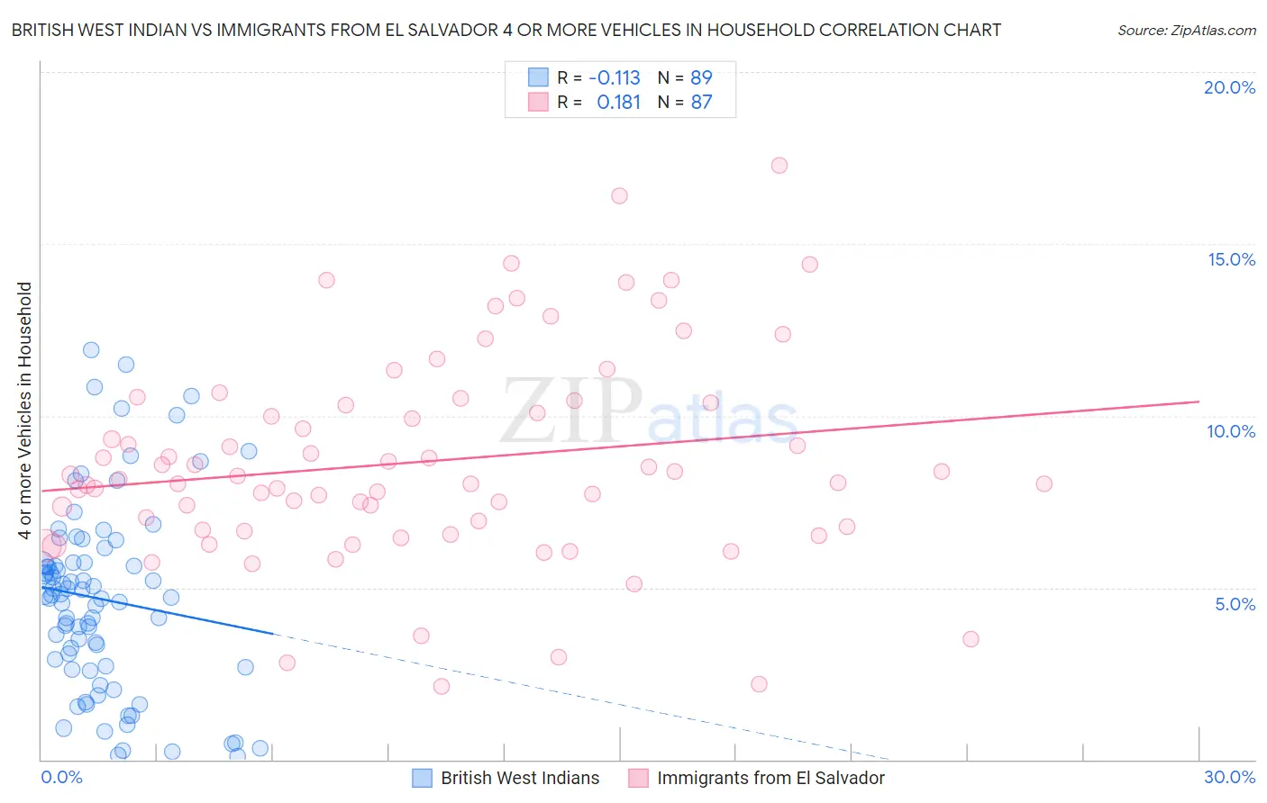 British West Indian vs Immigrants from El Salvador 4 or more Vehicles in Household