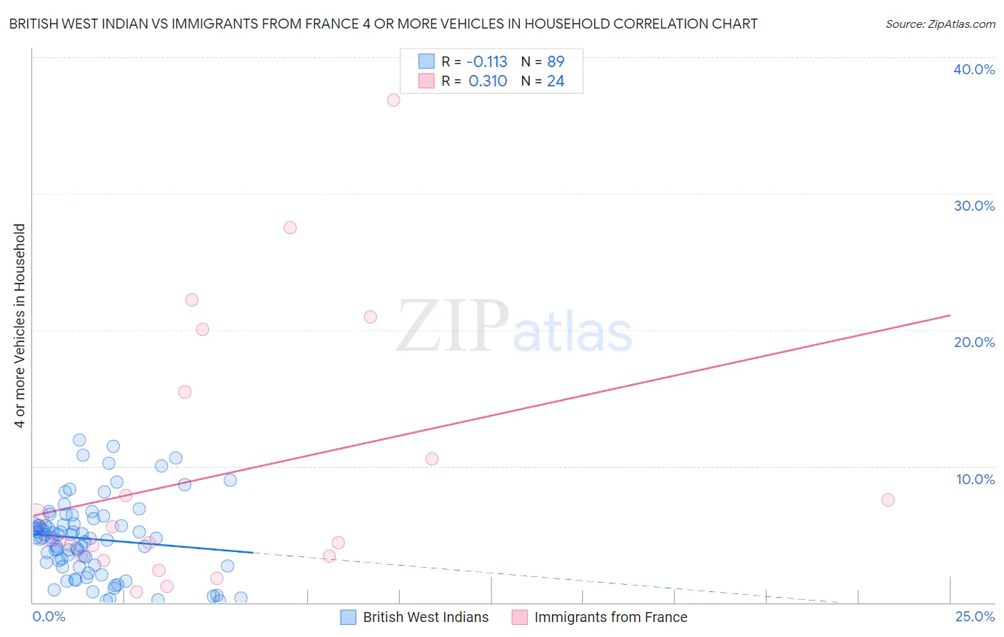 British West Indian vs Immigrants from France 4 or more Vehicles in Household