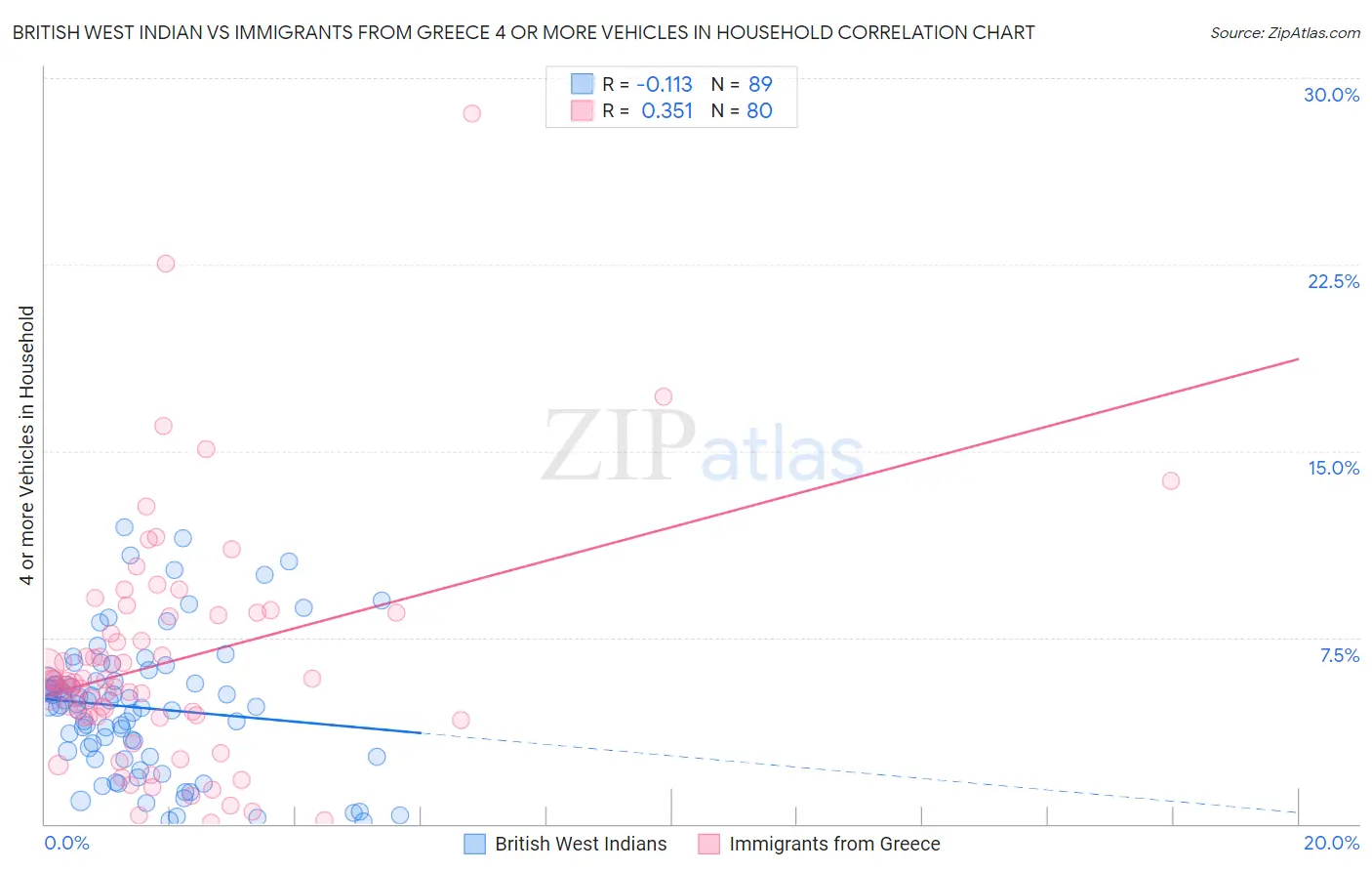 British West Indian vs Immigrants from Greece 4 or more Vehicles in Household
