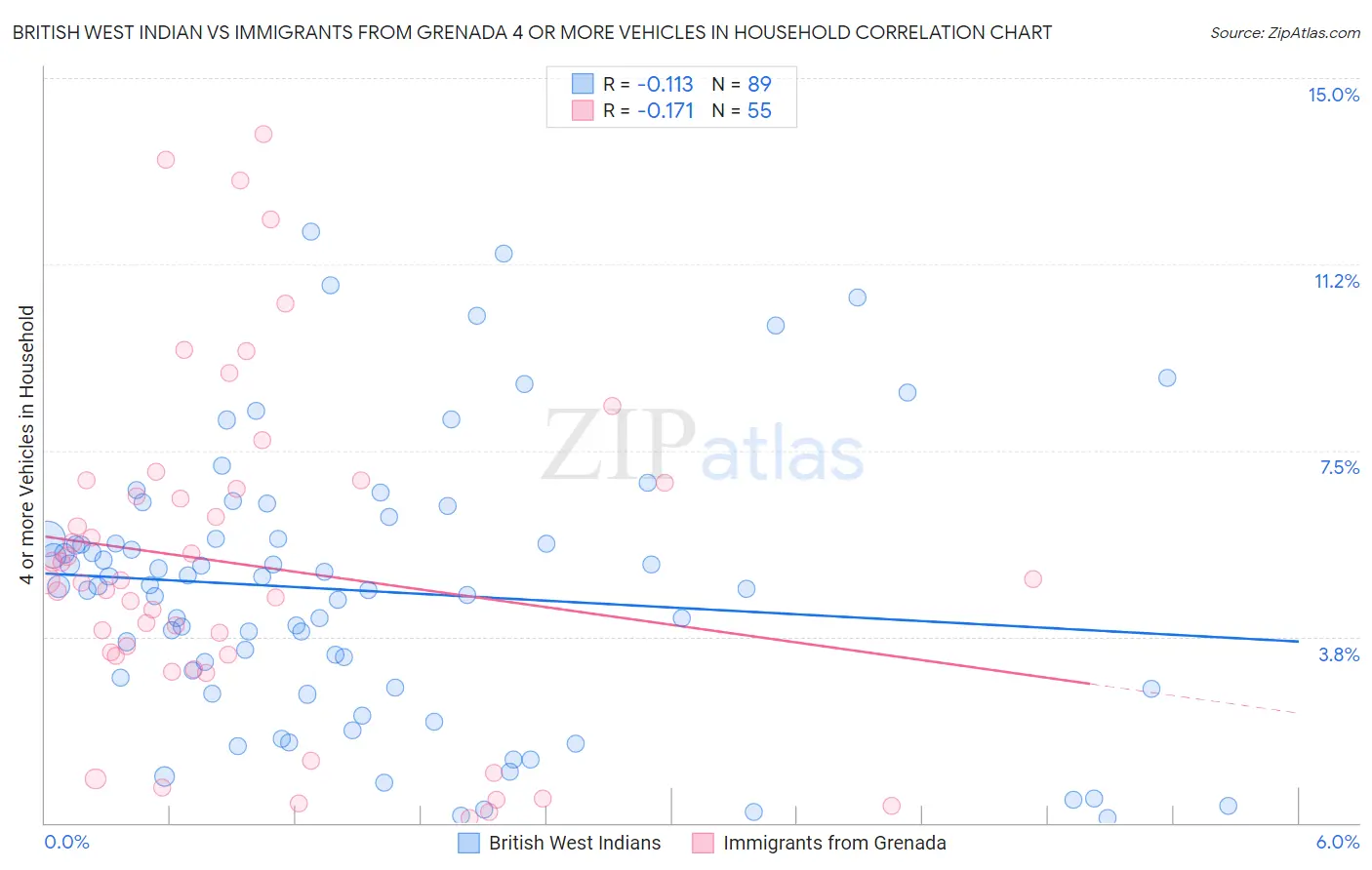British West Indian vs Immigrants from Grenada 4 or more Vehicles in Household