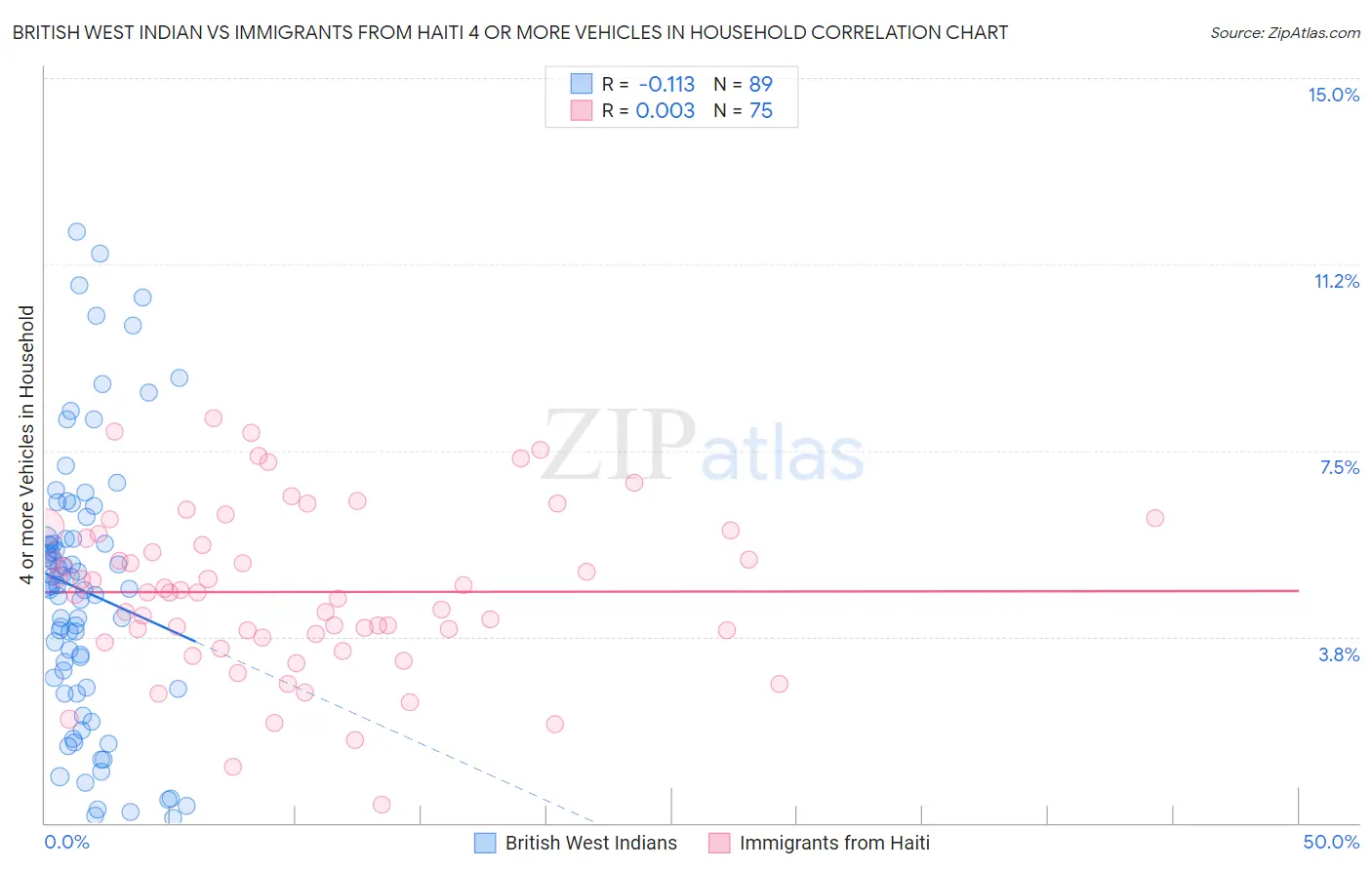 British West Indian vs Immigrants from Haiti 4 or more Vehicles in Household