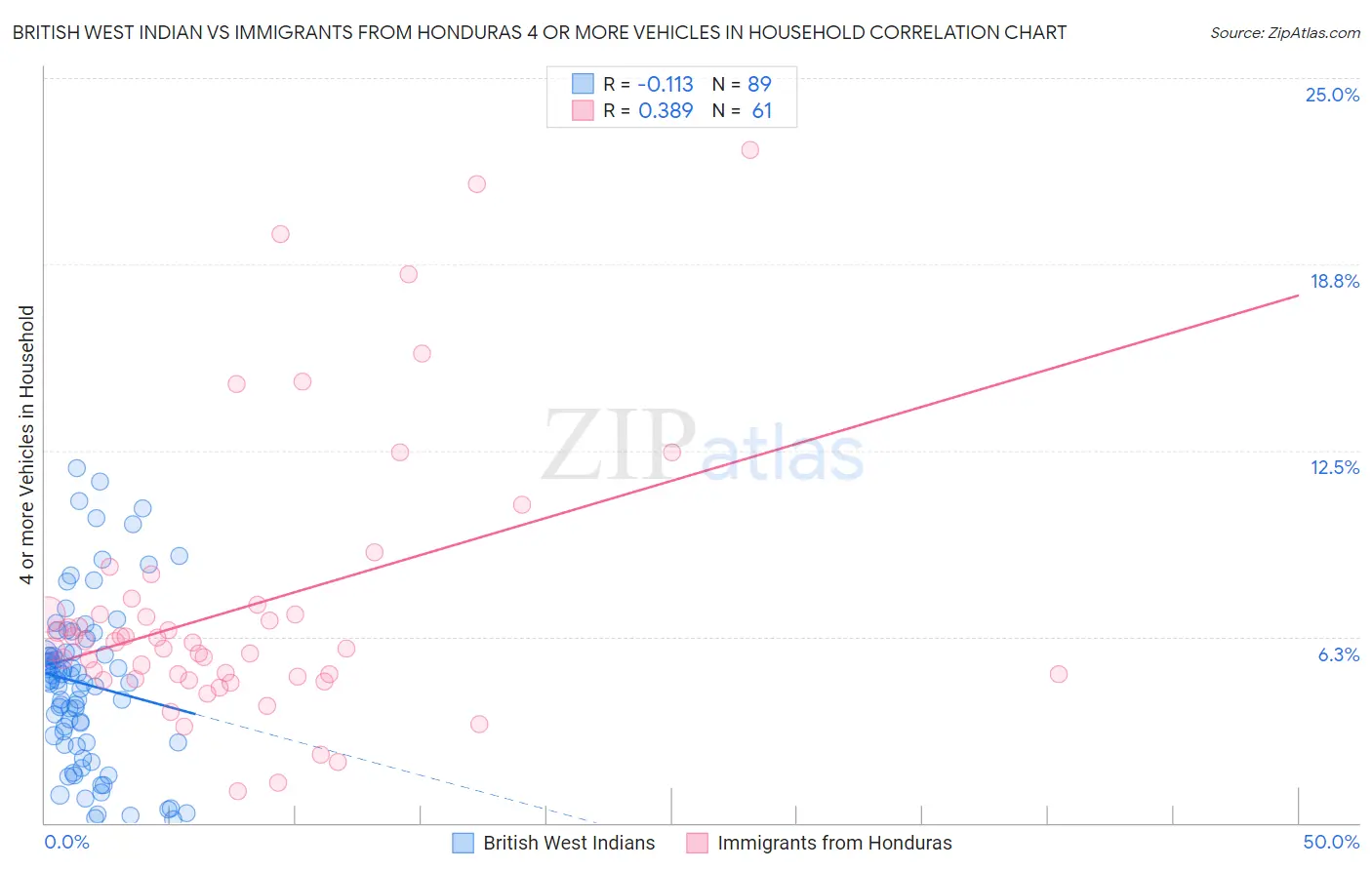 British West Indian vs Immigrants from Honduras 4 or more Vehicles in Household