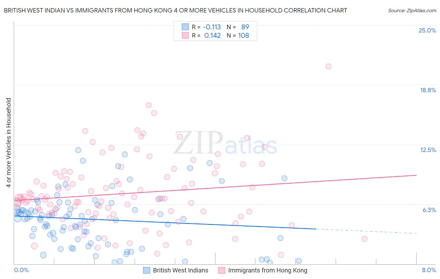 British West Indian vs Immigrants from Hong Kong 4 or more Vehicles in Household