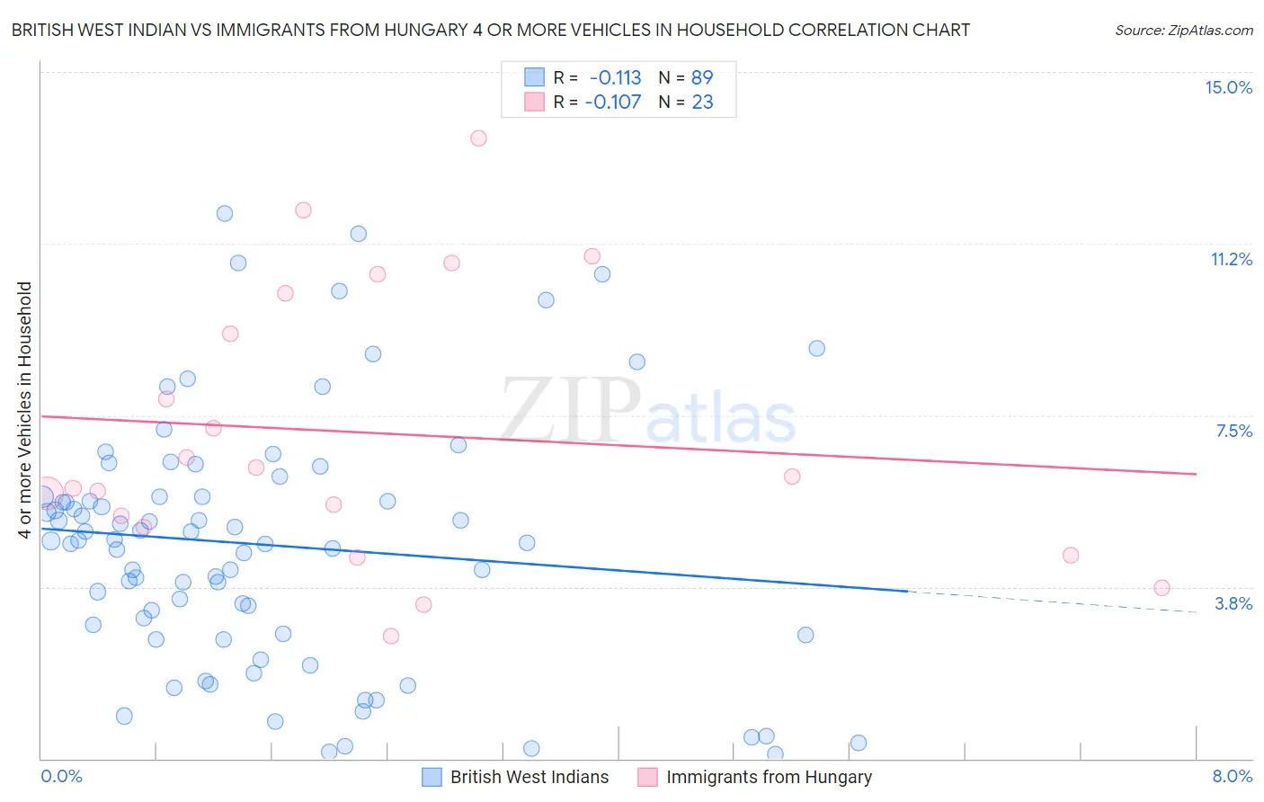 British West Indian vs Immigrants from Hungary 4 or more Vehicles in Household