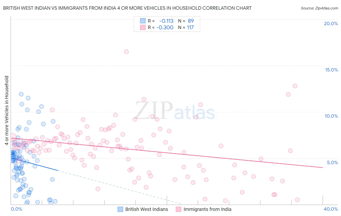 British West Indian vs Immigrants from India 4 or more Vehicles in Household