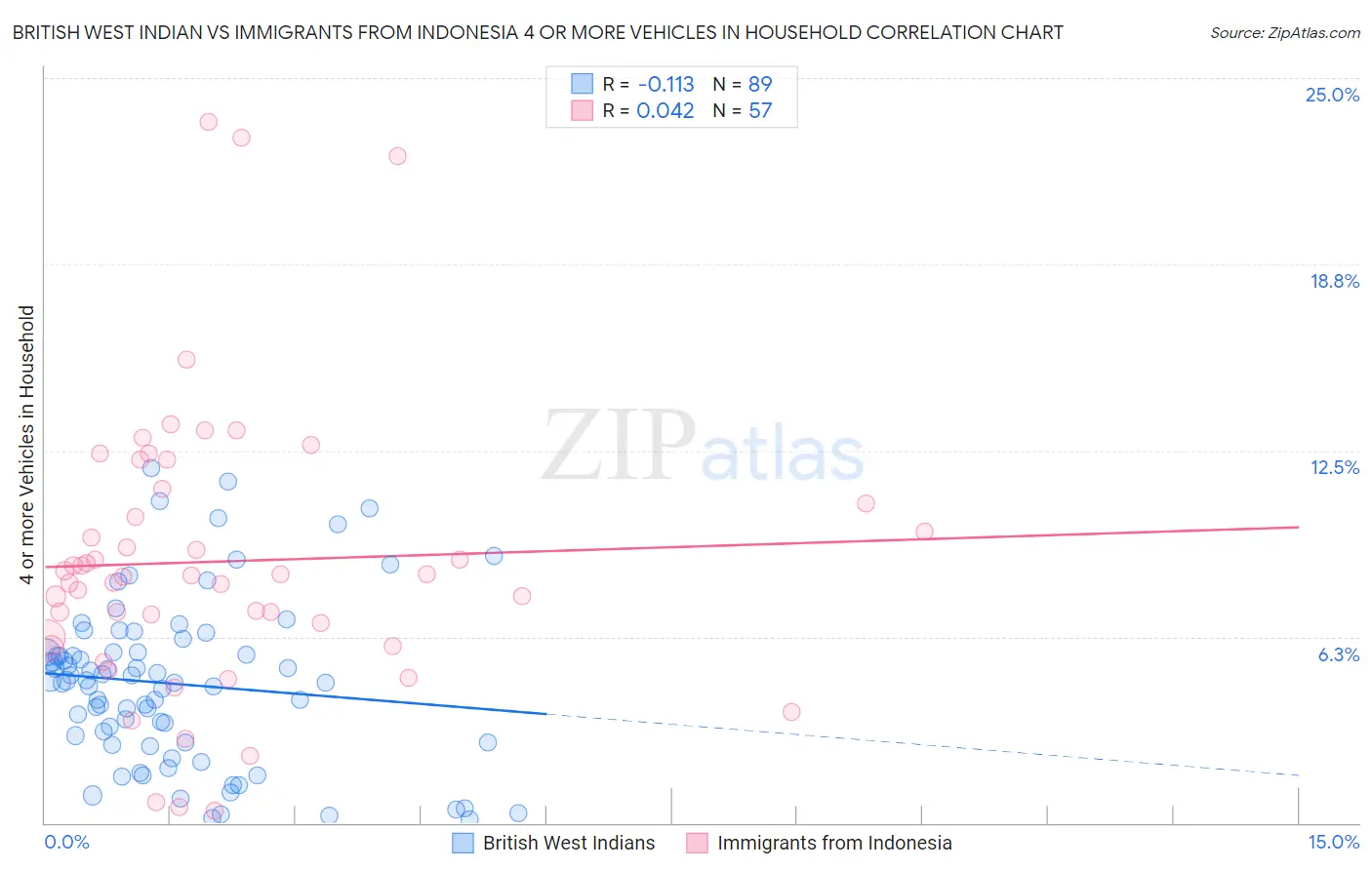British West Indian vs Immigrants from Indonesia 4 or more Vehicles in Household