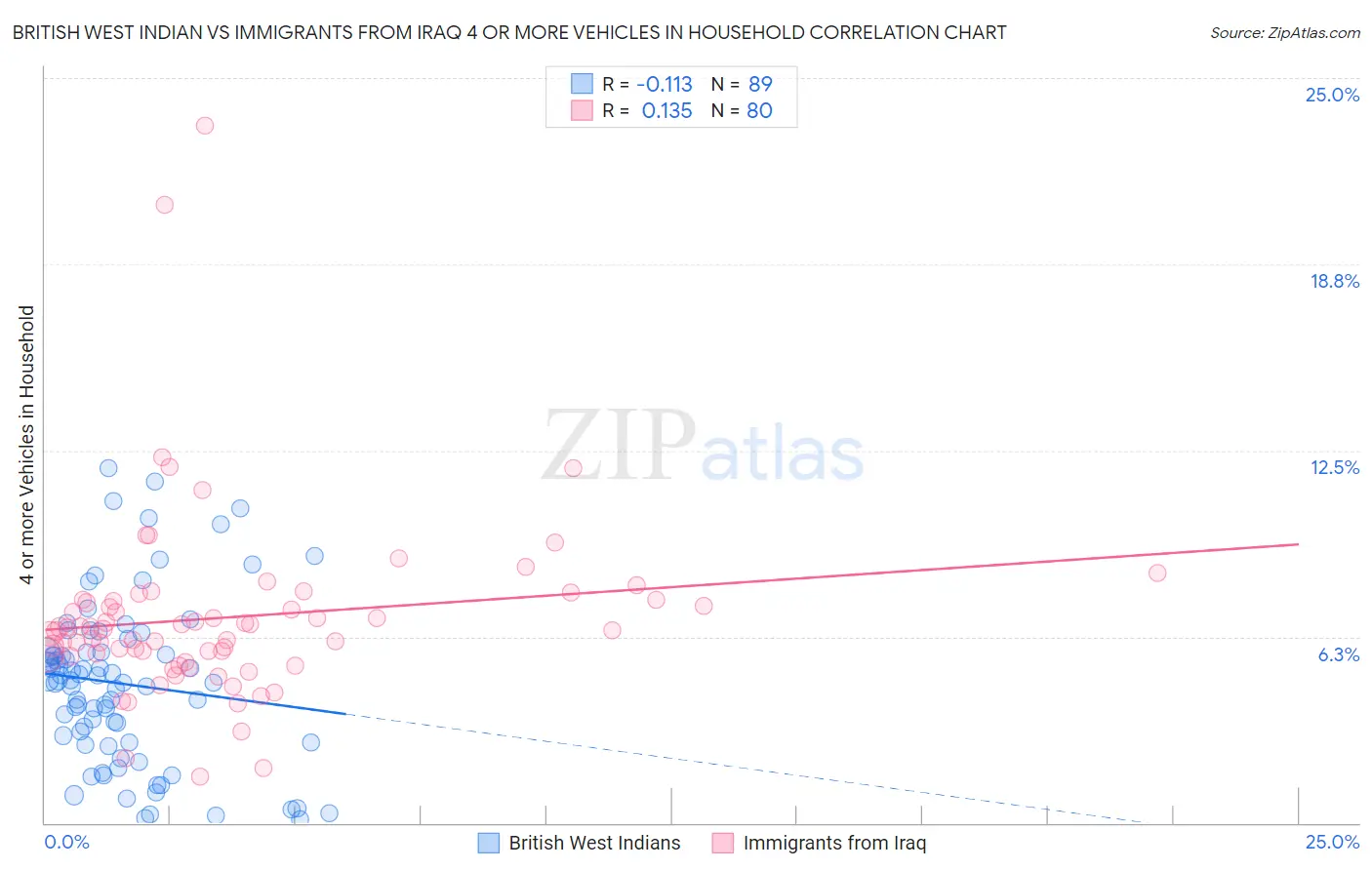 British West Indian vs Immigrants from Iraq 4 or more Vehicles in Household