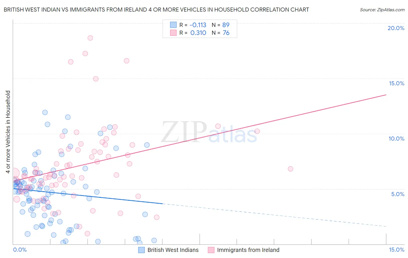 British West Indian vs Immigrants from Ireland 4 or more Vehicles in Household