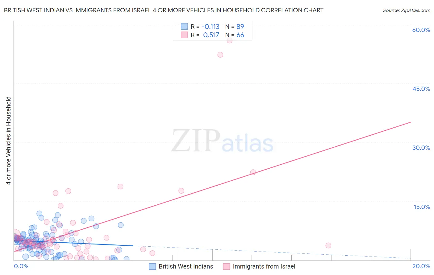 British West Indian vs Immigrants from Israel 4 or more Vehicles in Household