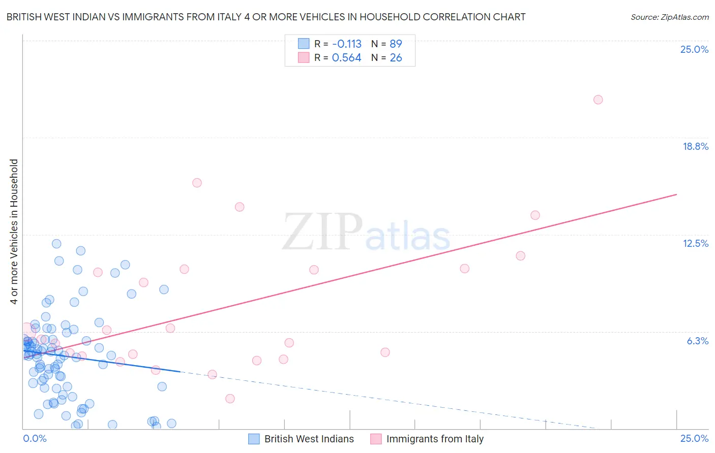 British West Indian vs Immigrants from Italy 4 or more Vehicles in Household