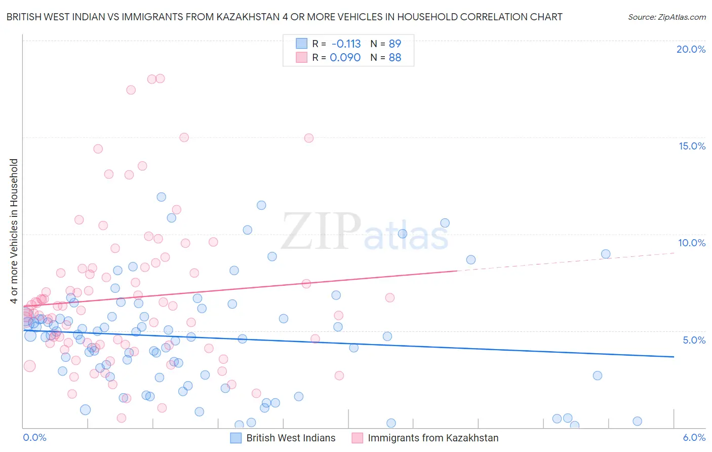 British West Indian vs Immigrants from Kazakhstan 4 or more Vehicles in Household