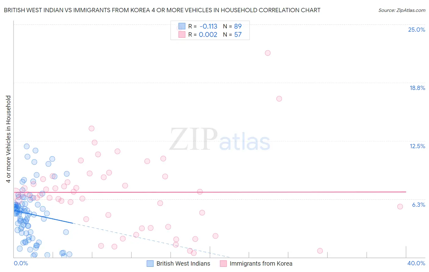 British West Indian vs Immigrants from Korea 4 or more Vehicles in Household