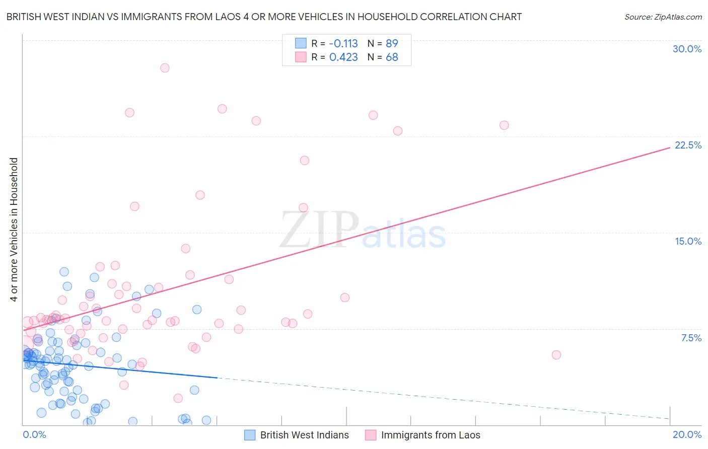 British West Indian vs Immigrants from Laos 4 or more Vehicles in Household
