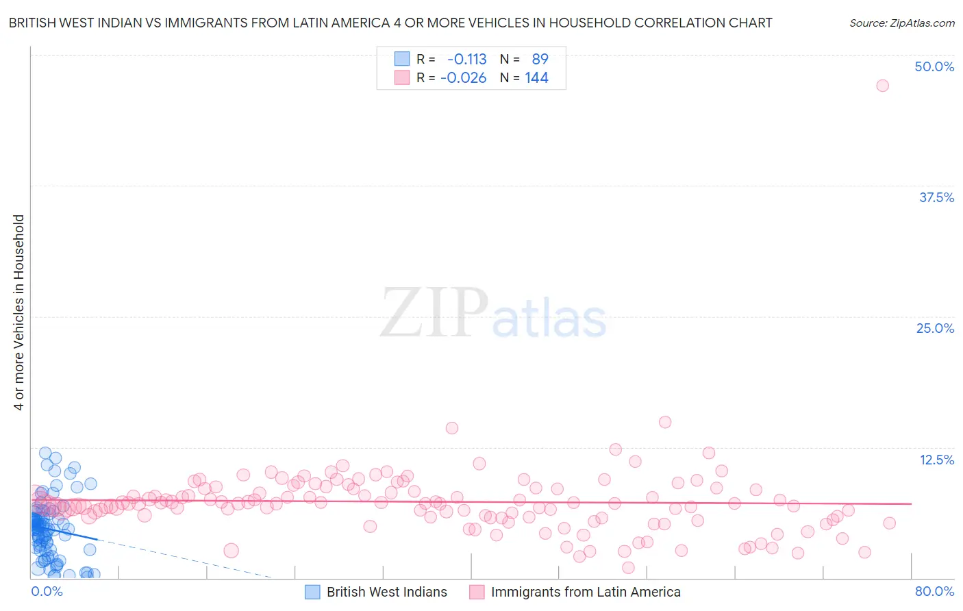 British West Indian vs Immigrants from Latin America 4 or more Vehicles in Household