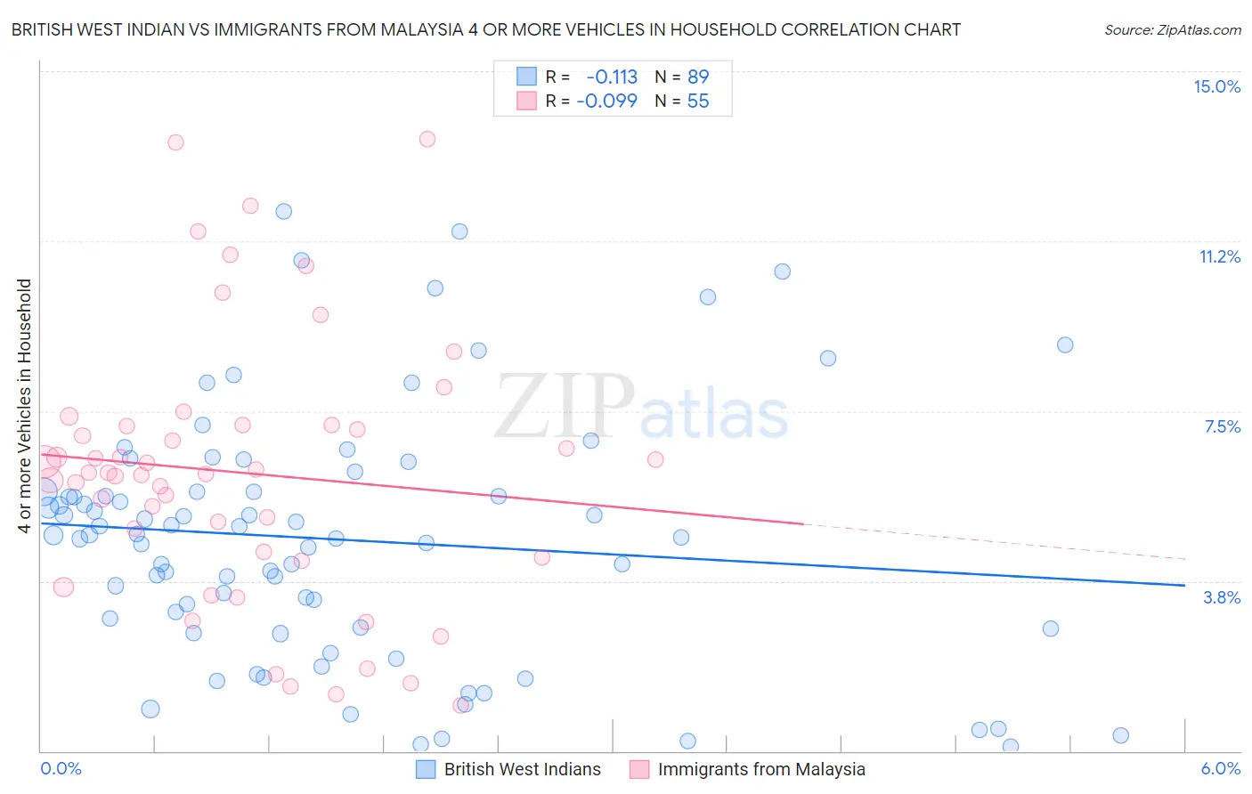 British West Indian vs Immigrants from Malaysia 4 or more Vehicles in Household