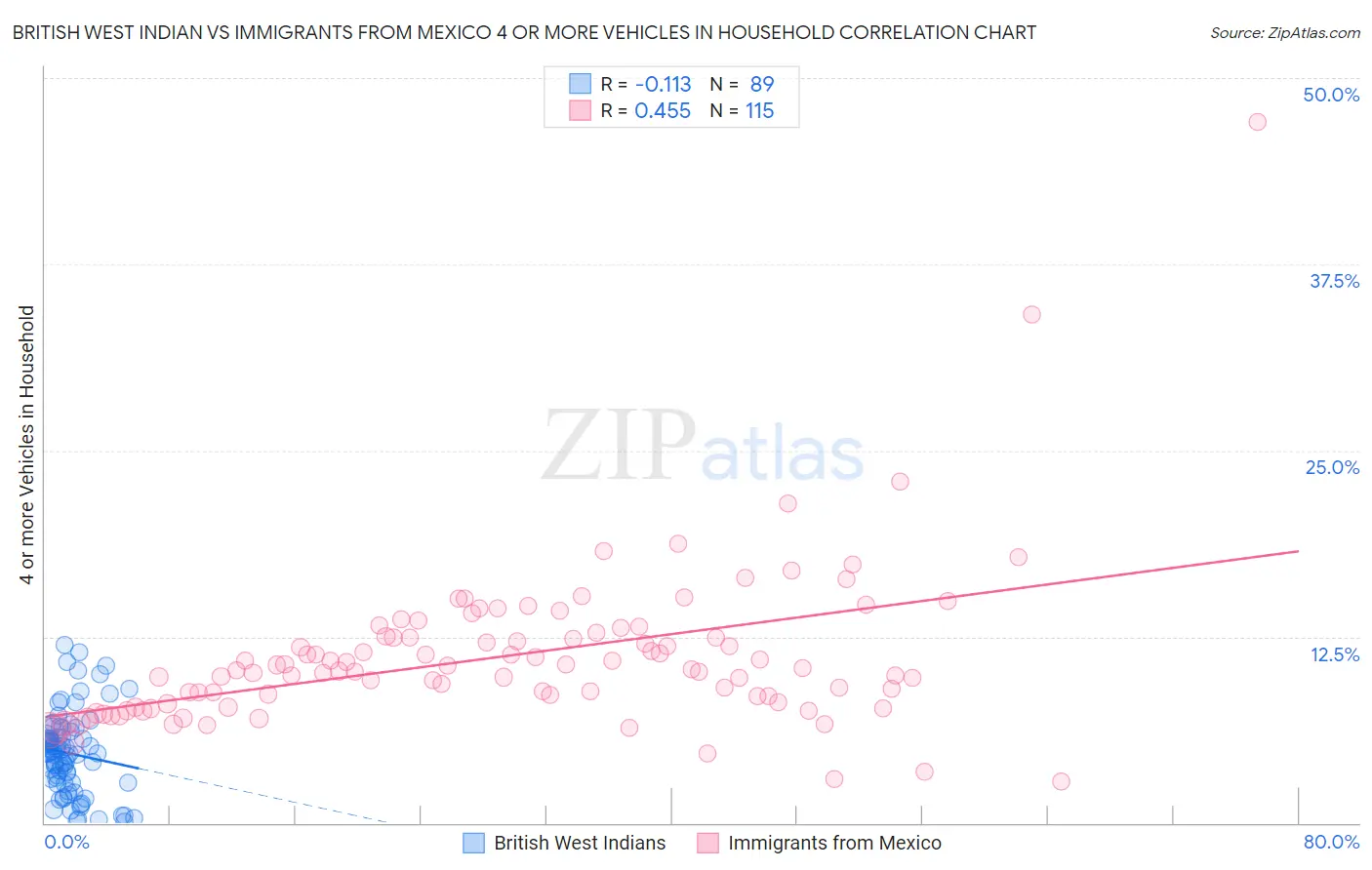 British West Indian vs Immigrants from Mexico 4 or more Vehicles in Household