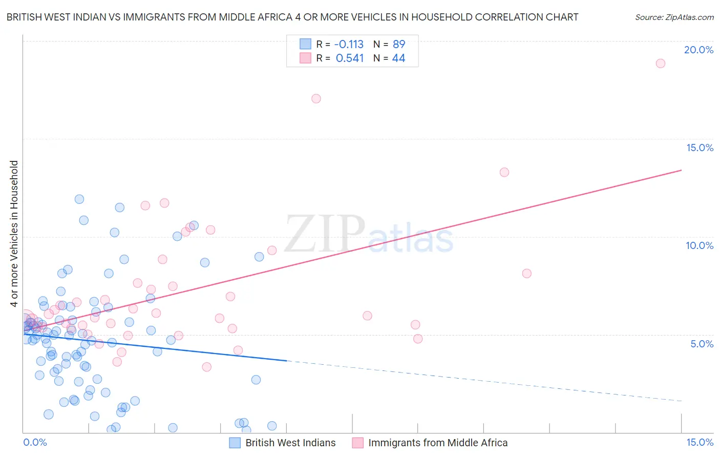 British West Indian vs Immigrants from Middle Africa 4 or more Vehicles in Household