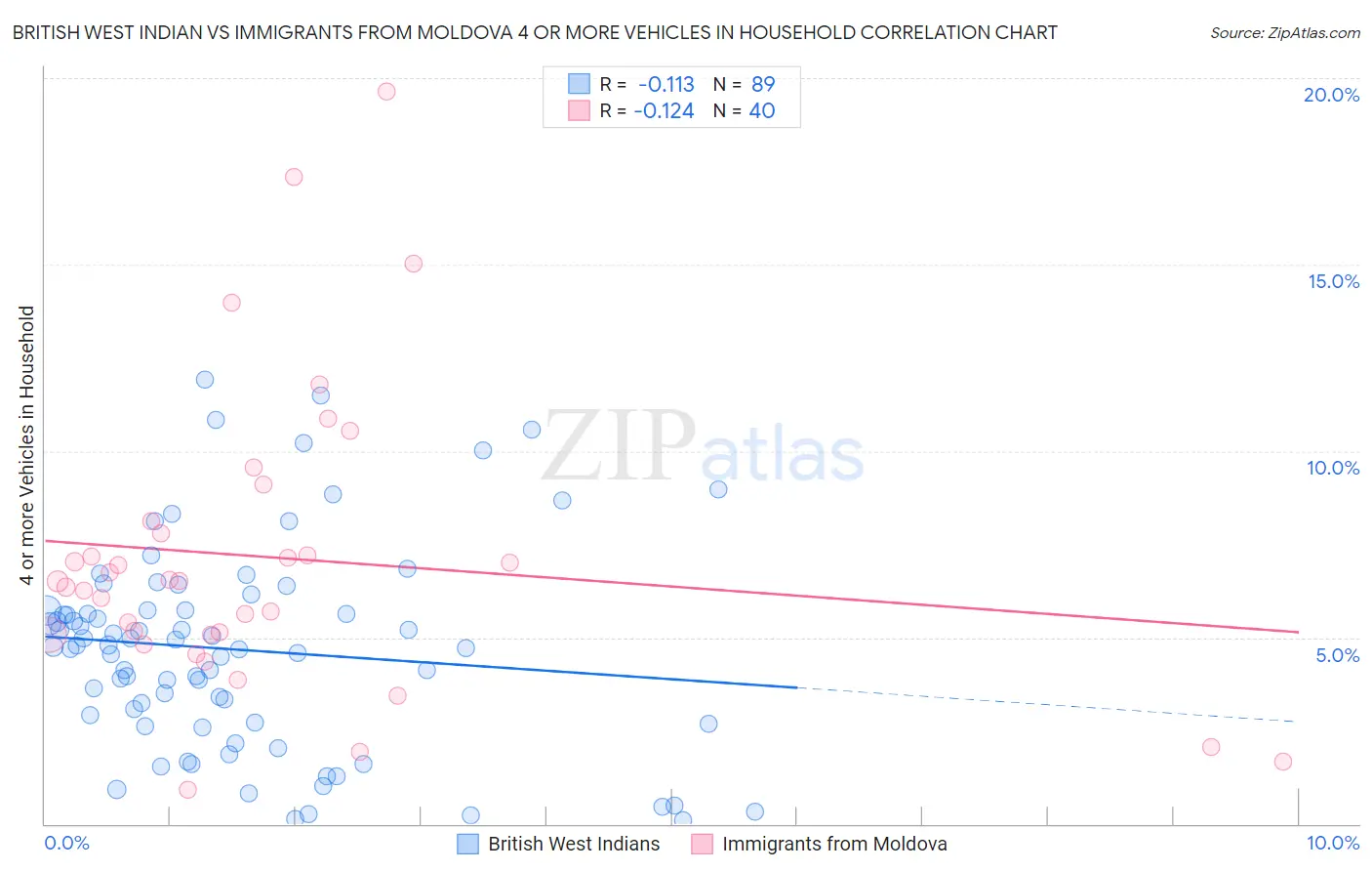 British West Indian vs Immigrants from Moldova 4 or more Vehicles in Household