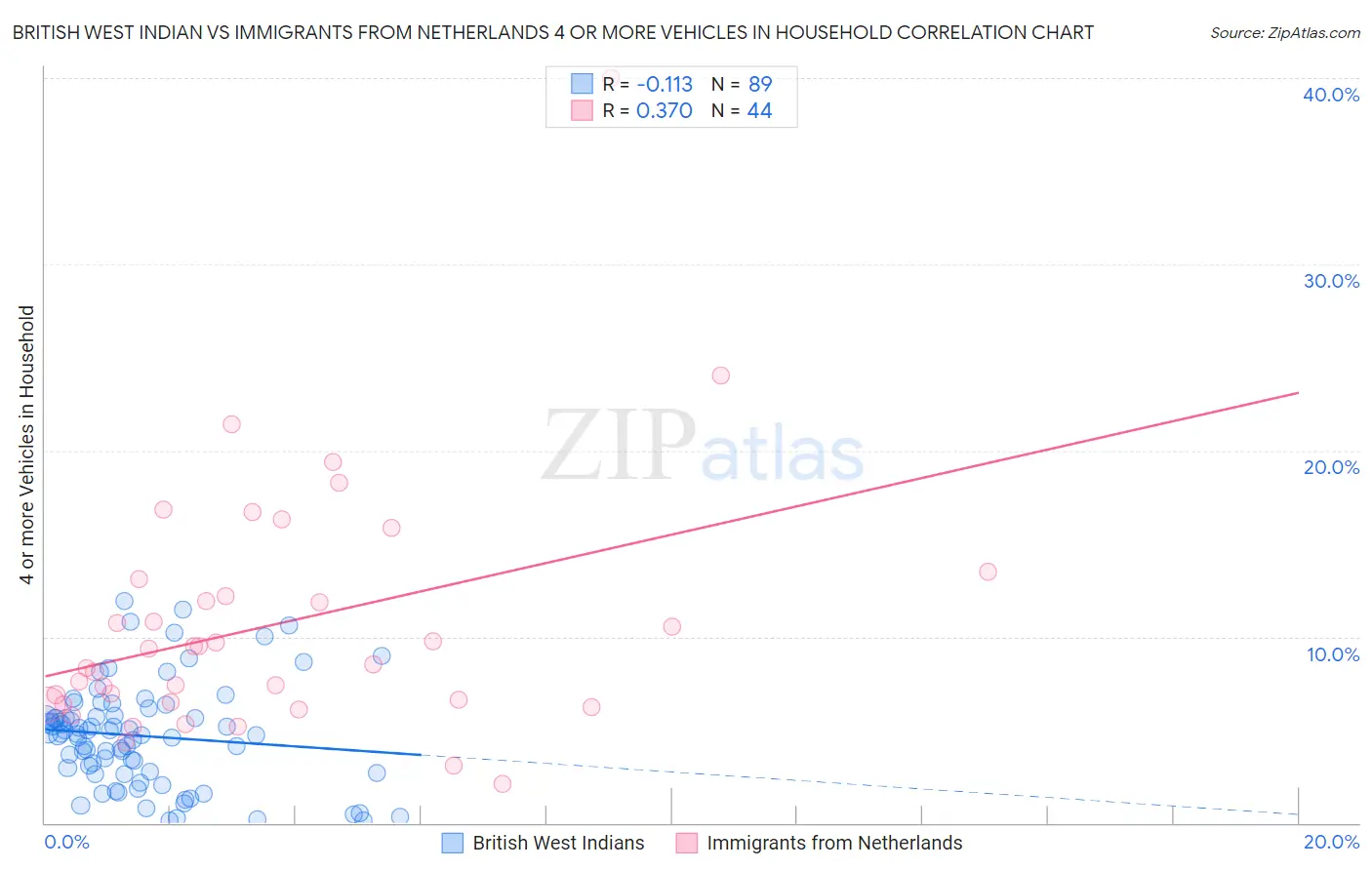 British West Indian vs Immigrants from Netherlands 4 or more Vehicles in Household