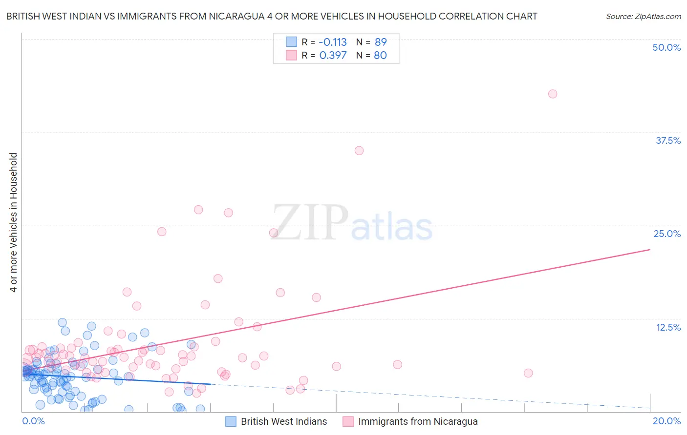 British West Indian vs Immigrants from Nicaragua 4 or more Vehicles in Household