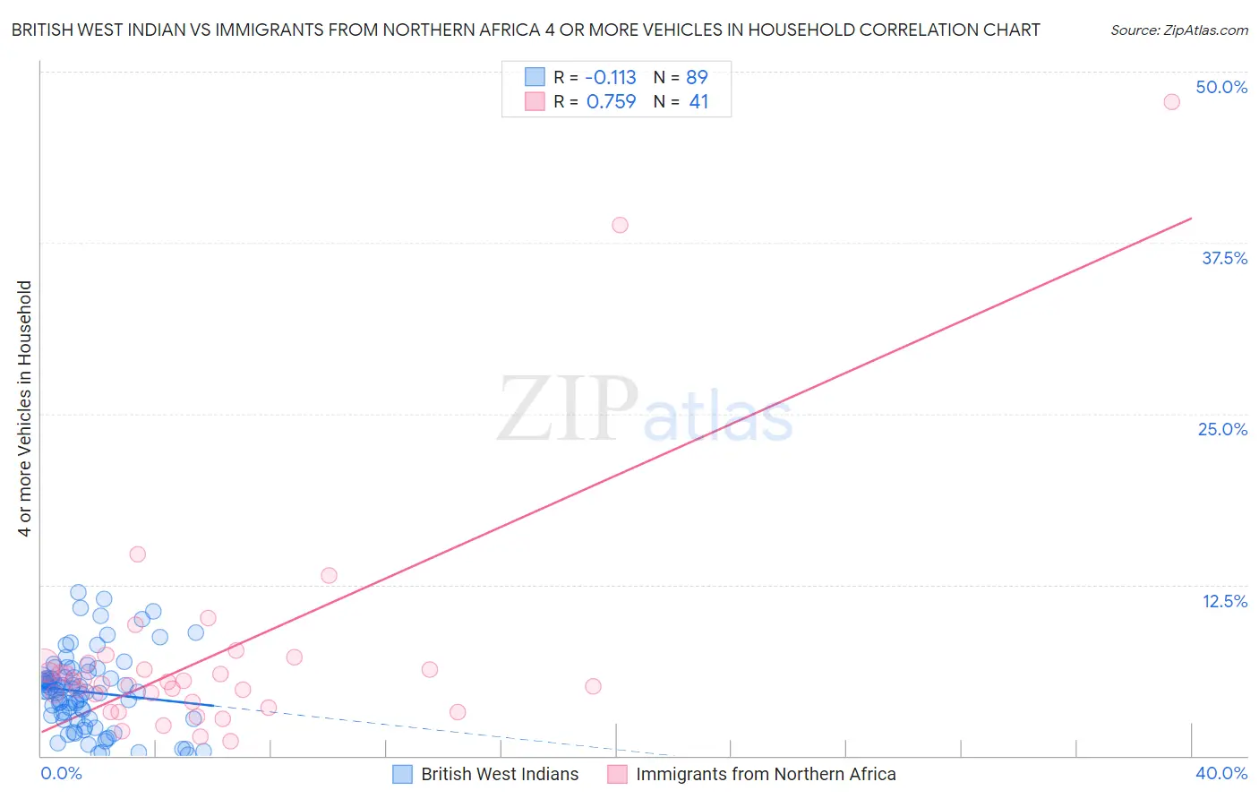 British West Indian vs Immigrants from Northern Africa 4 or more Vehicles in Household