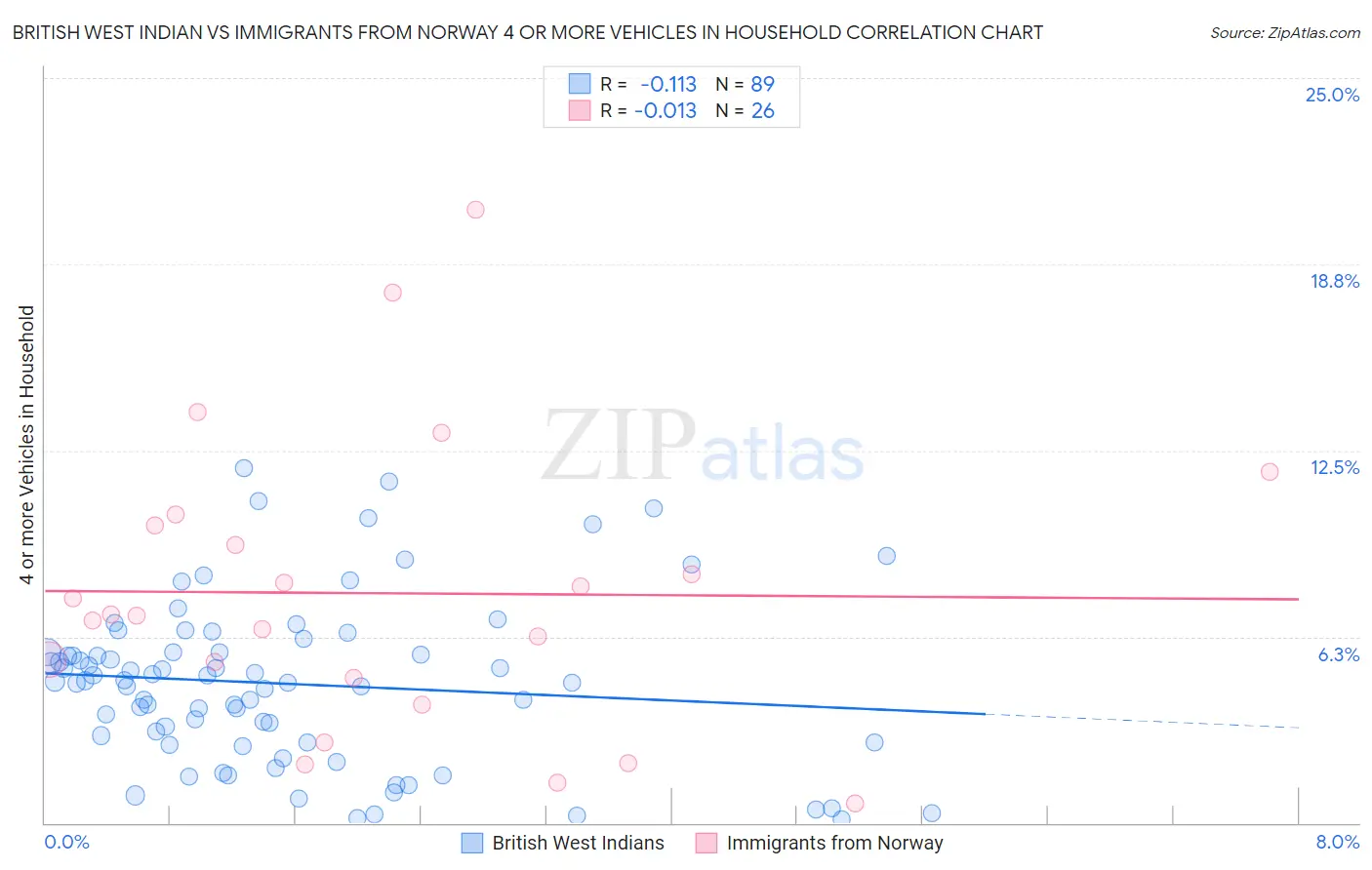 British West Indian vs Immigrants from Norway 4 or more Vehicles in Household